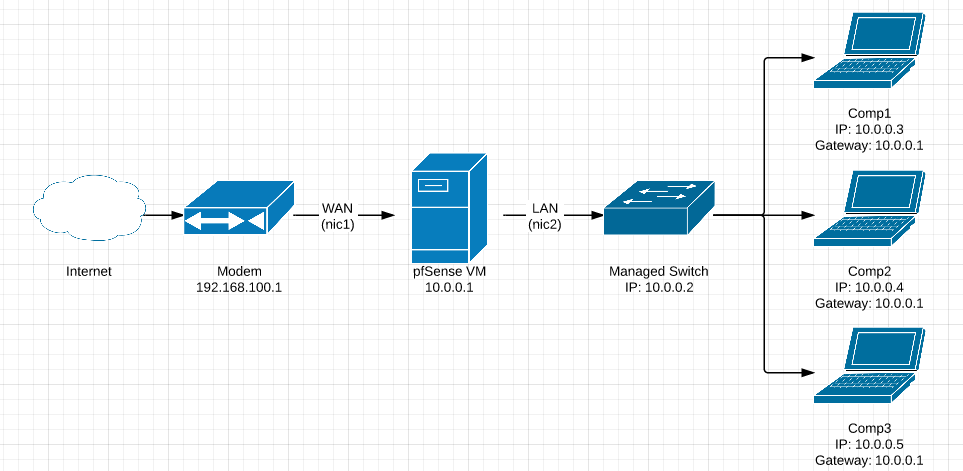 pfSense VM