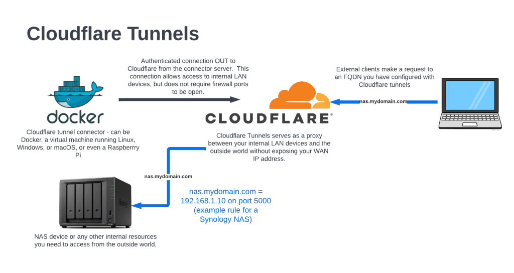 Cloudflare Tunnel