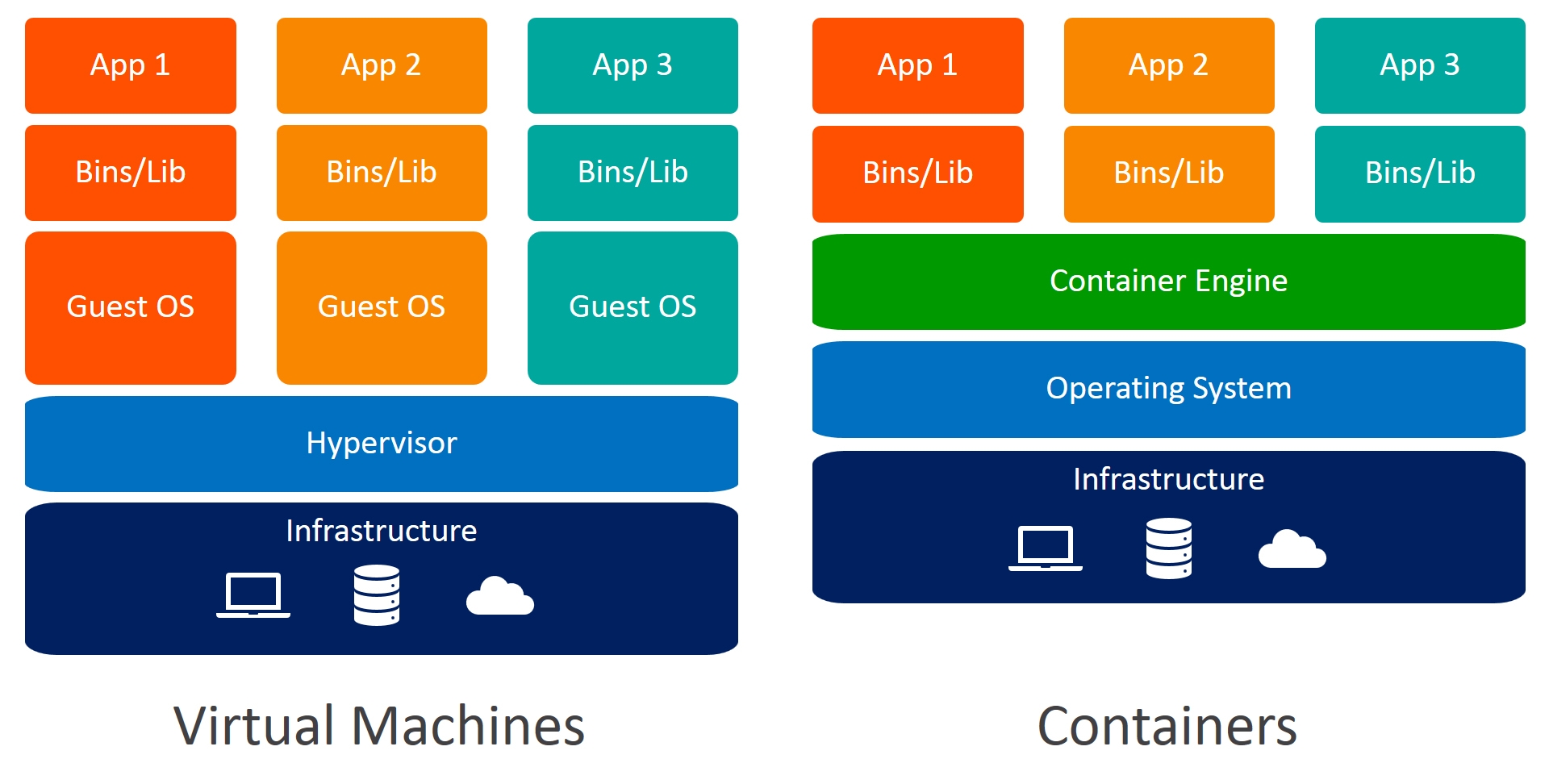 VMs vs. Containers